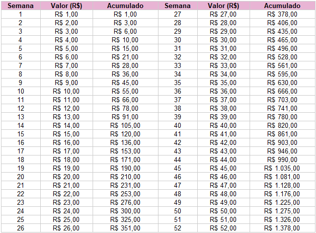 TABELA DA PROGRESSA DO DESAFIO DAS 52 SEMANAS AO LONGO DO ANO